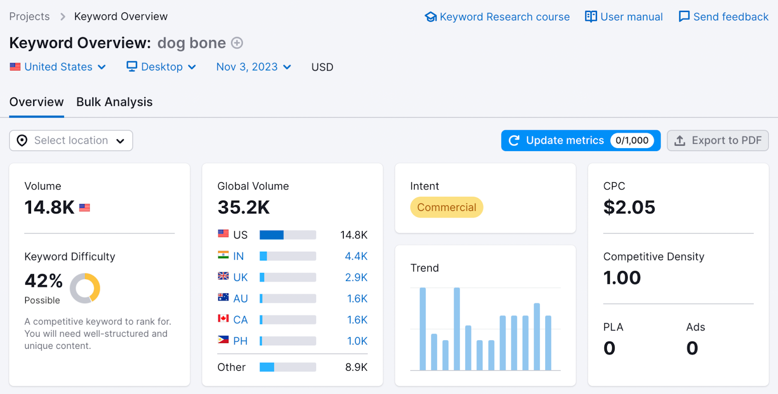 Keyword Overview dashboard for "dog bone" search