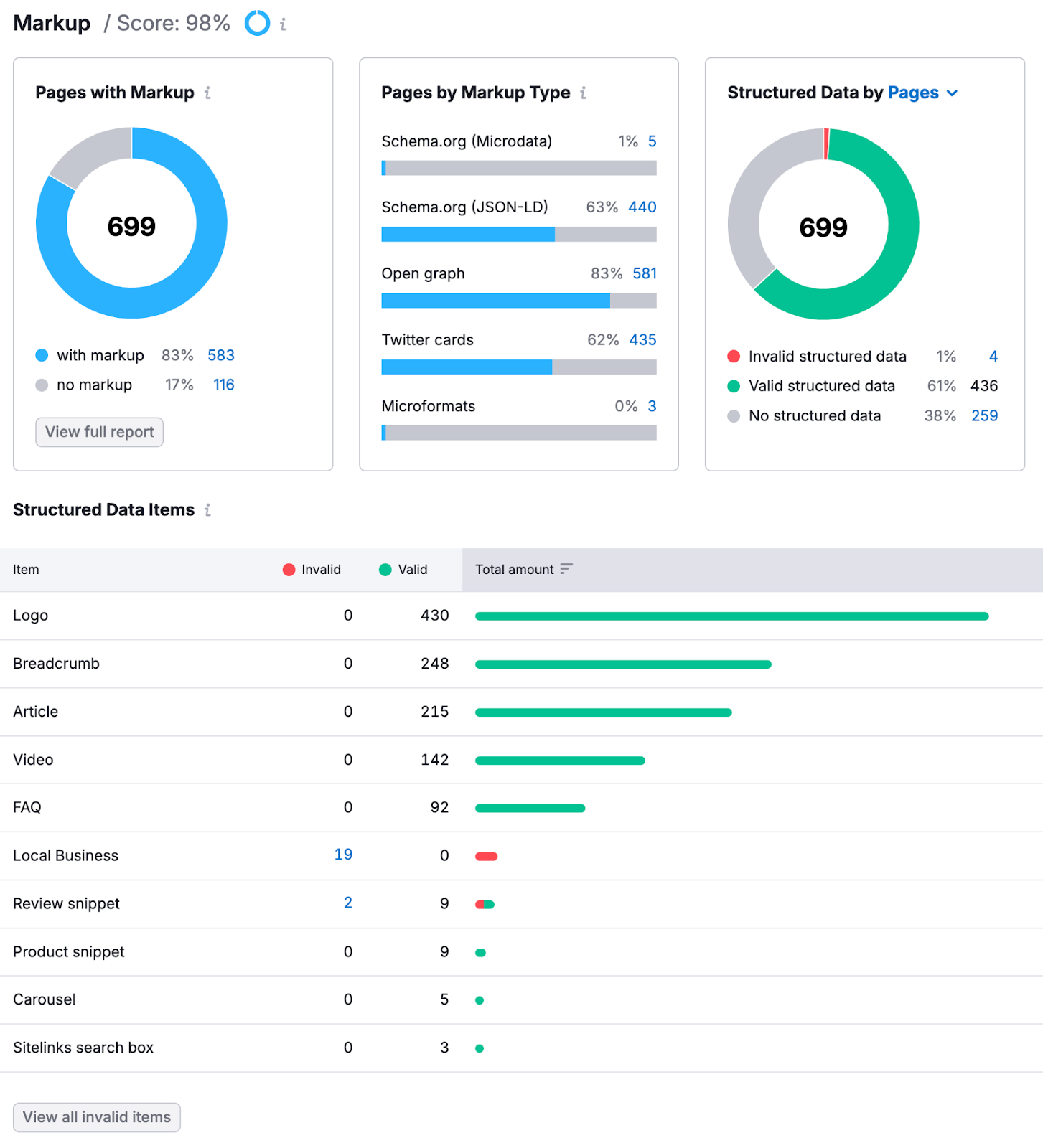 markup report shows structured data by page including the number of invalid data items to fix