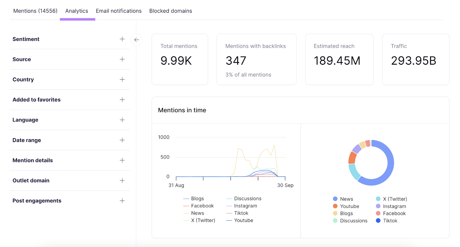 Brand analytics based on mentions, mentions with backlinks, estimated reach, and traffic.