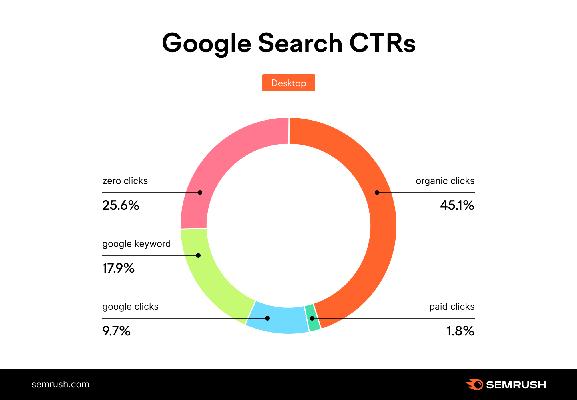 Click rate chart from SEMRush