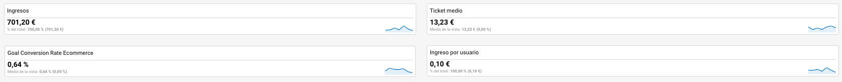 Cómo medir el marketing digital - Dashboard de 4 métricas