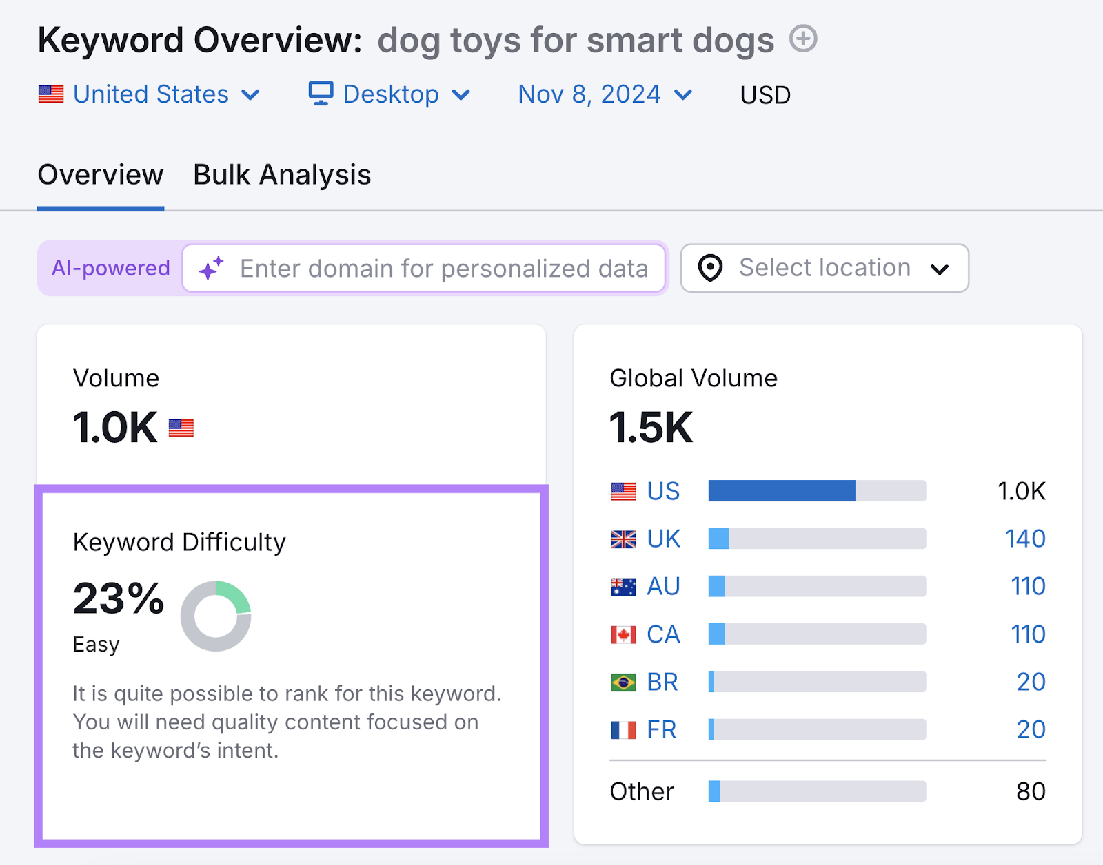 the keyword difficulty is 23%