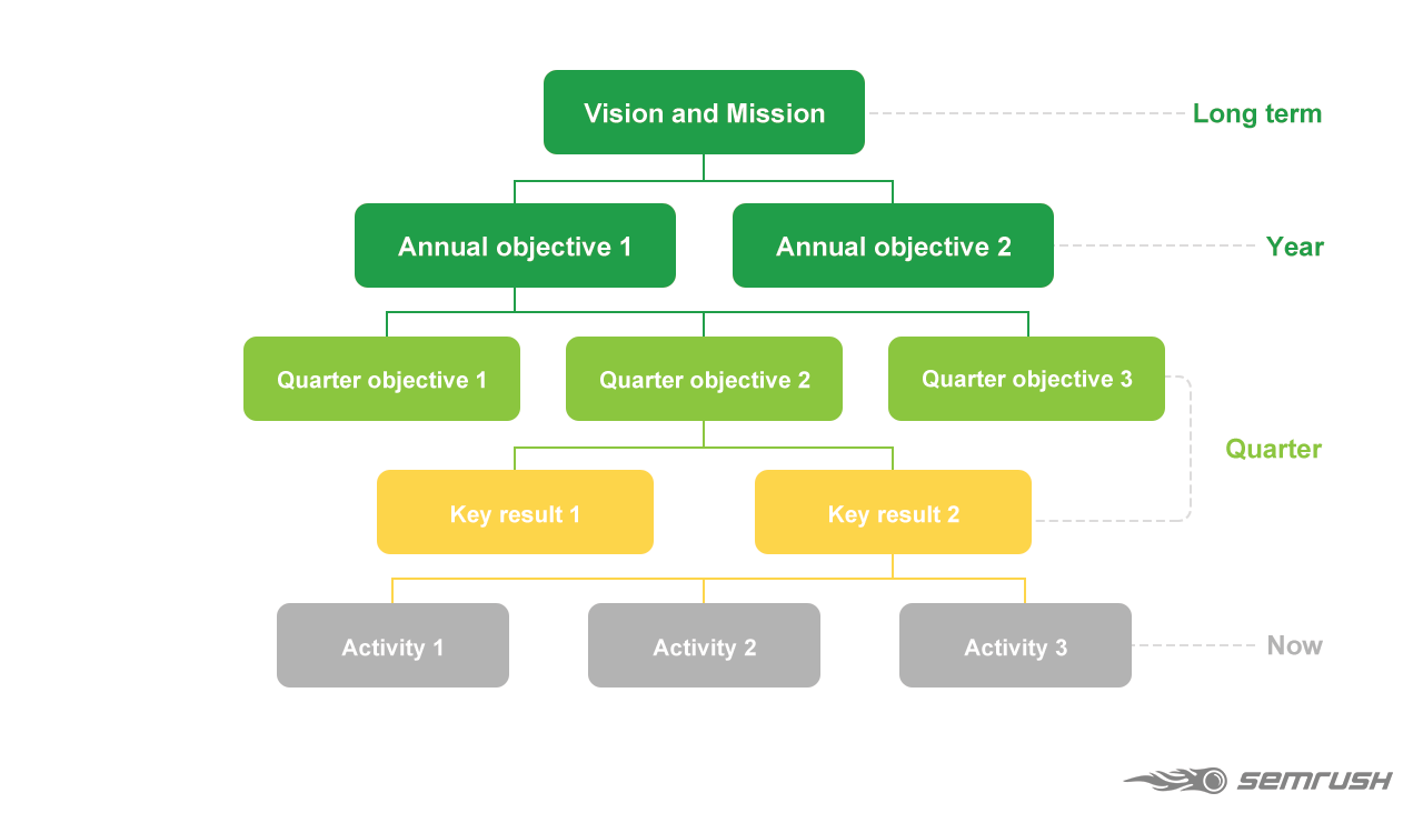 How to set up Objectives and Key Results