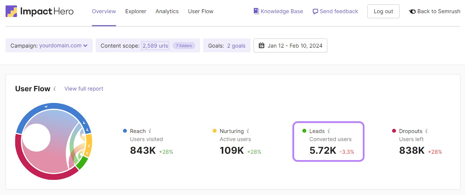 ImpactHero's overview dashboard showing how many users converted