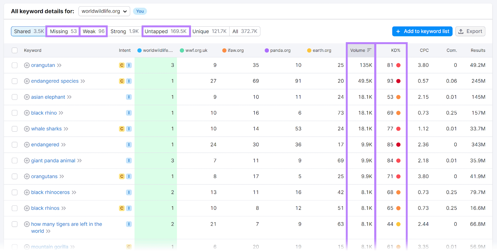 Keyword details report with filters, volume, and KD highlighted in Semrush Keyword Gap
