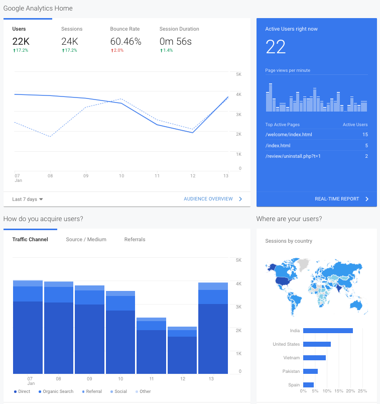 Modello report attività giornaliera da Google Analytics