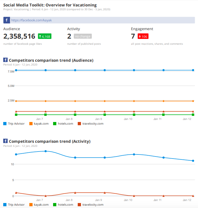 esempio di report di marketing per l’attività social