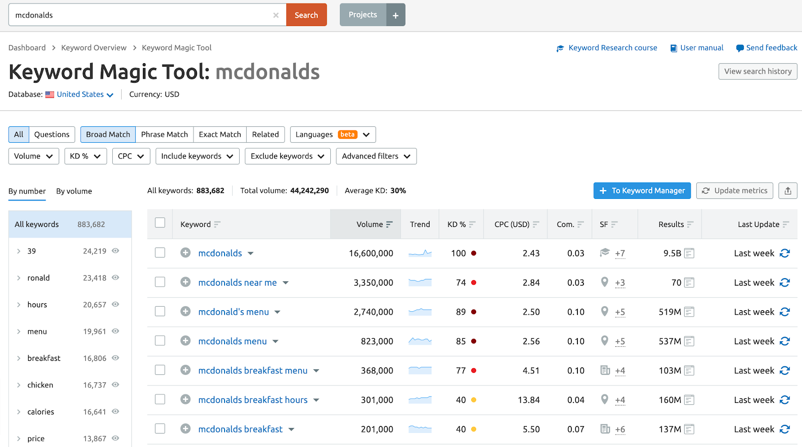 Semrush Keyword Magic Tool