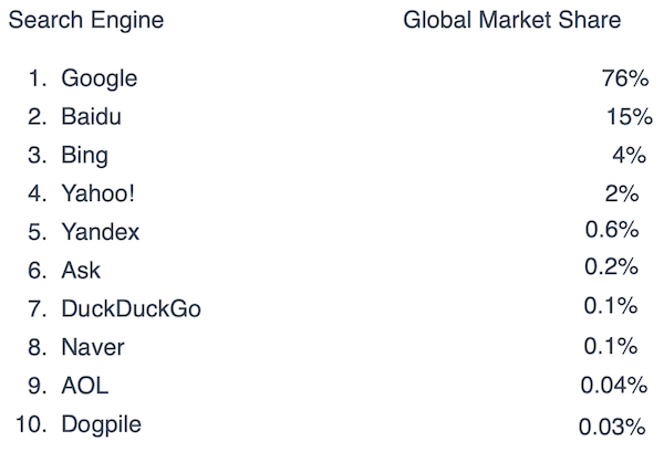 quota di mercato dei motori di ricerca nel mondo