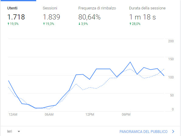 Aumento delle visite dopo aver corretto gli errori 404