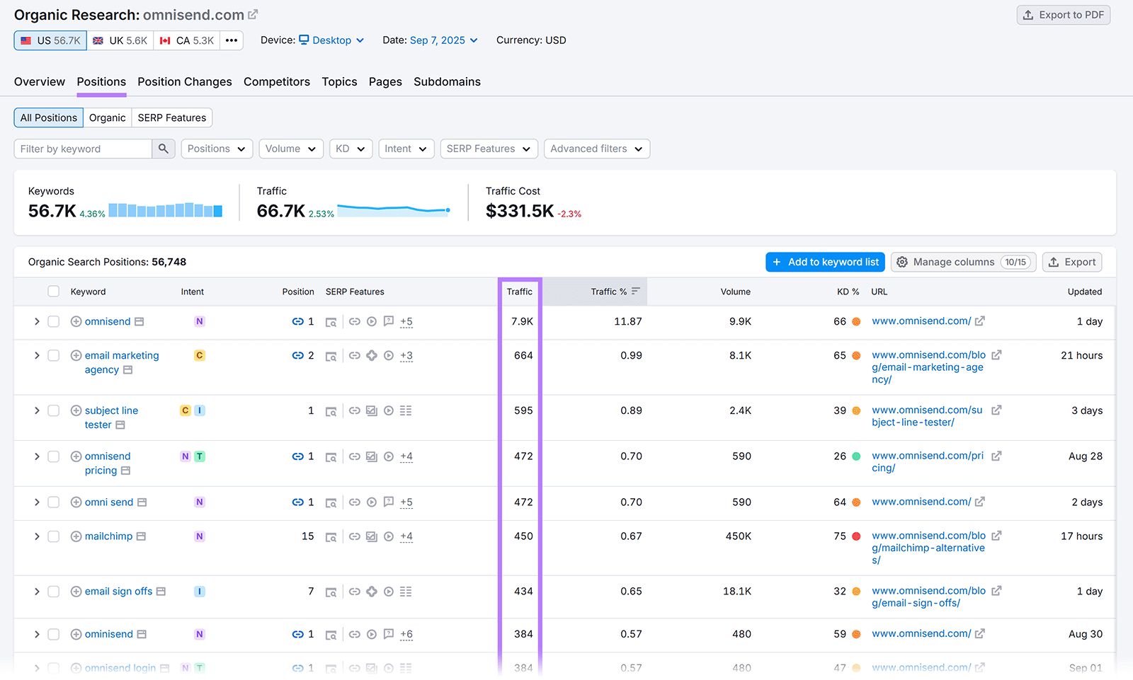 Organic Research results for omnisend.com with Traffic column highlighted