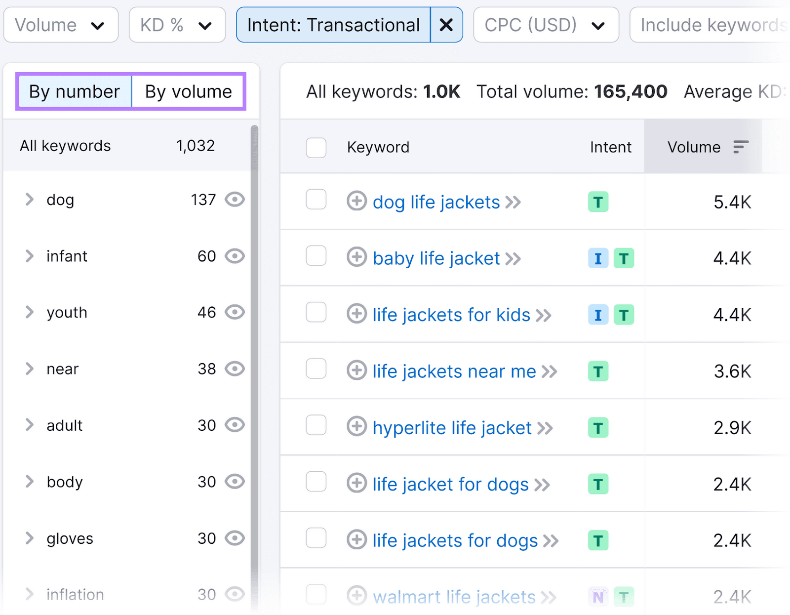 Keyword Magic Tool showing search analysis for "life jackets," with a focus on the tabs for keyword groups on the left side.