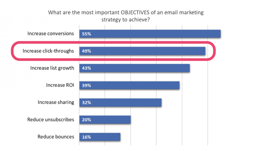 Aumentare il CTR tra gli obiettivi principali dell'email marketing