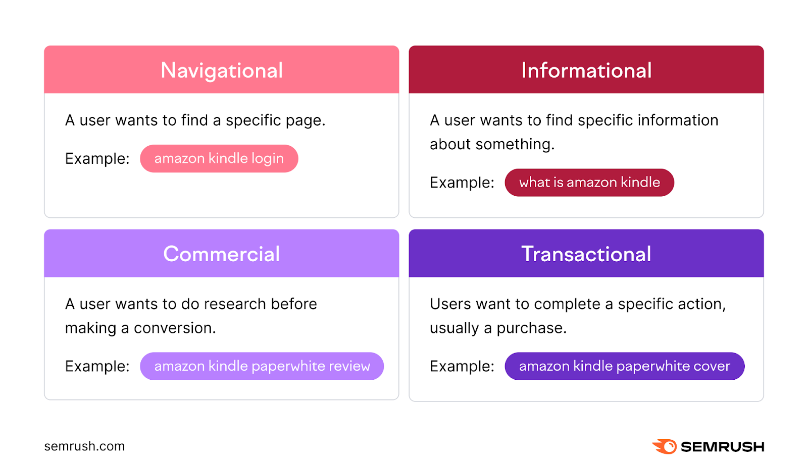 Four types of search intent with examples