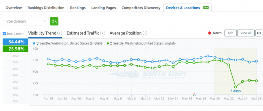 Position tracking di SEMrush per rmobile SEO