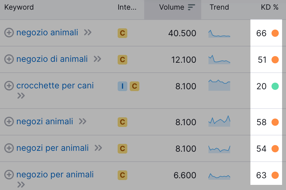 Il KD su Keyword Magic Tool