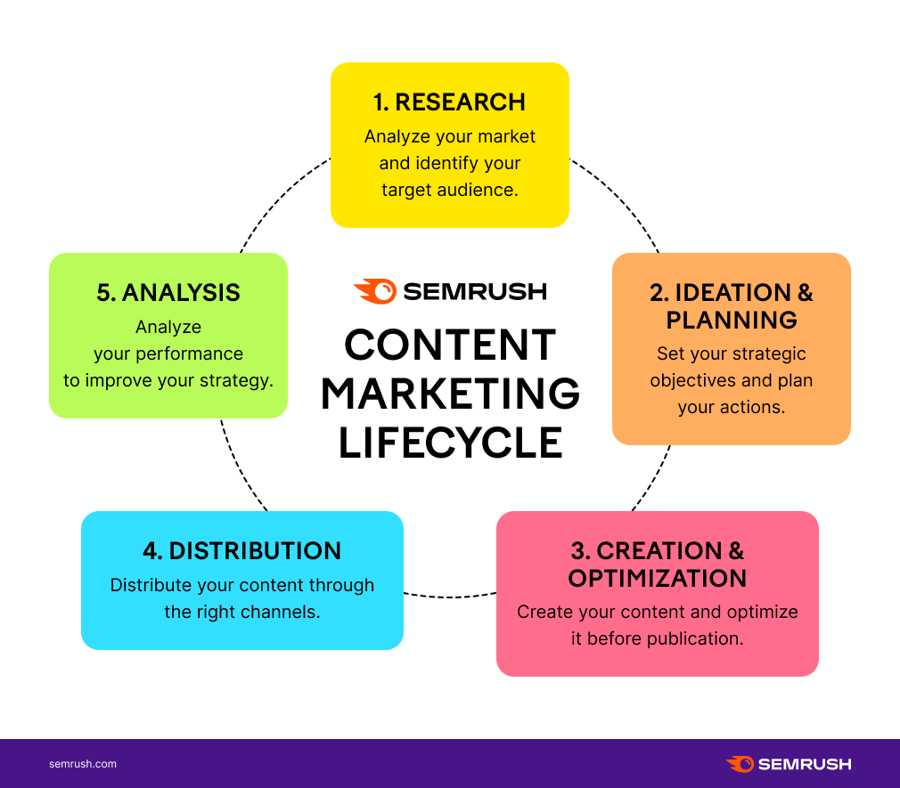 Semrush's "Content marketing lifecycle" infographic