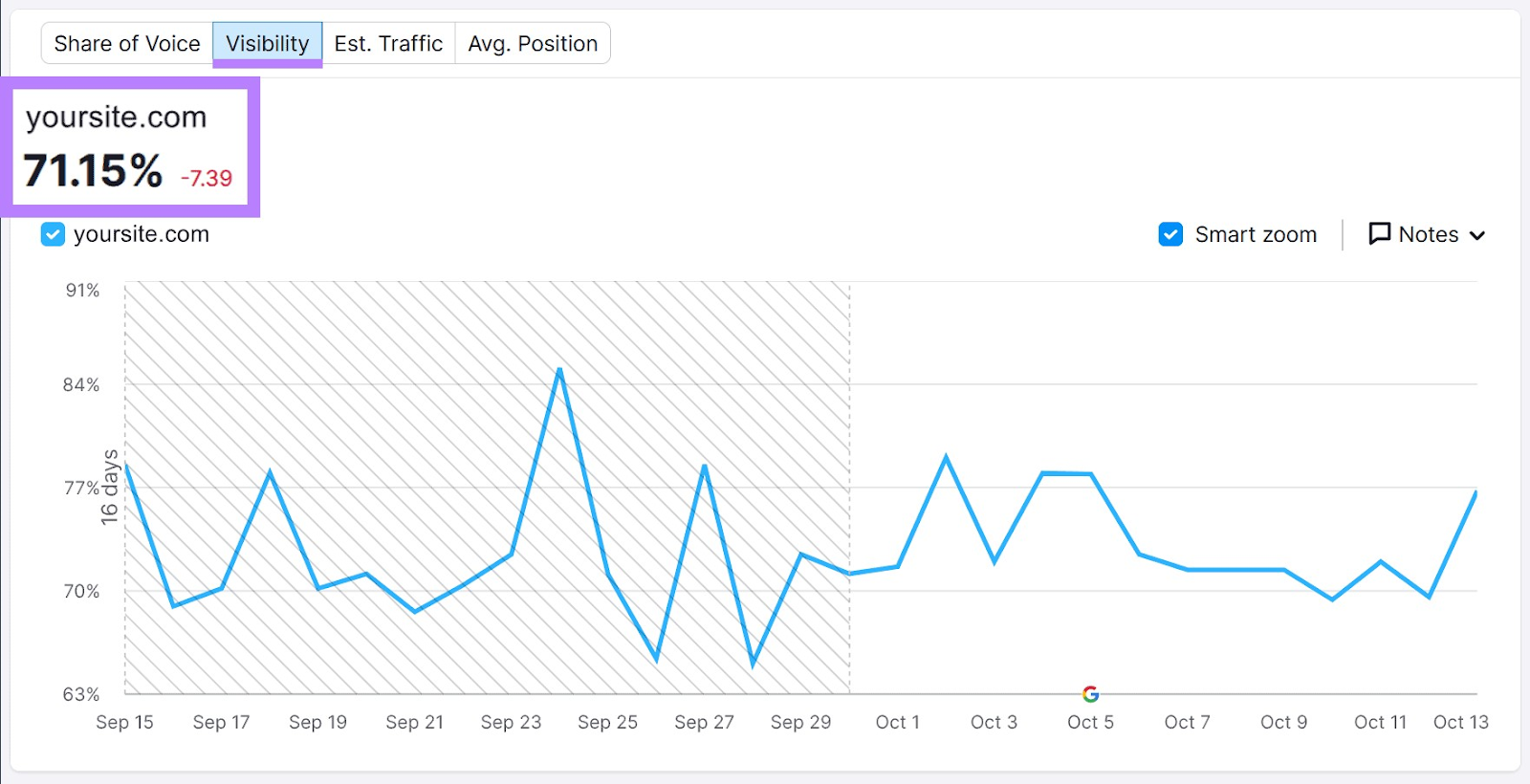 “Visibility” widget showing "71.15%" score under Overview report