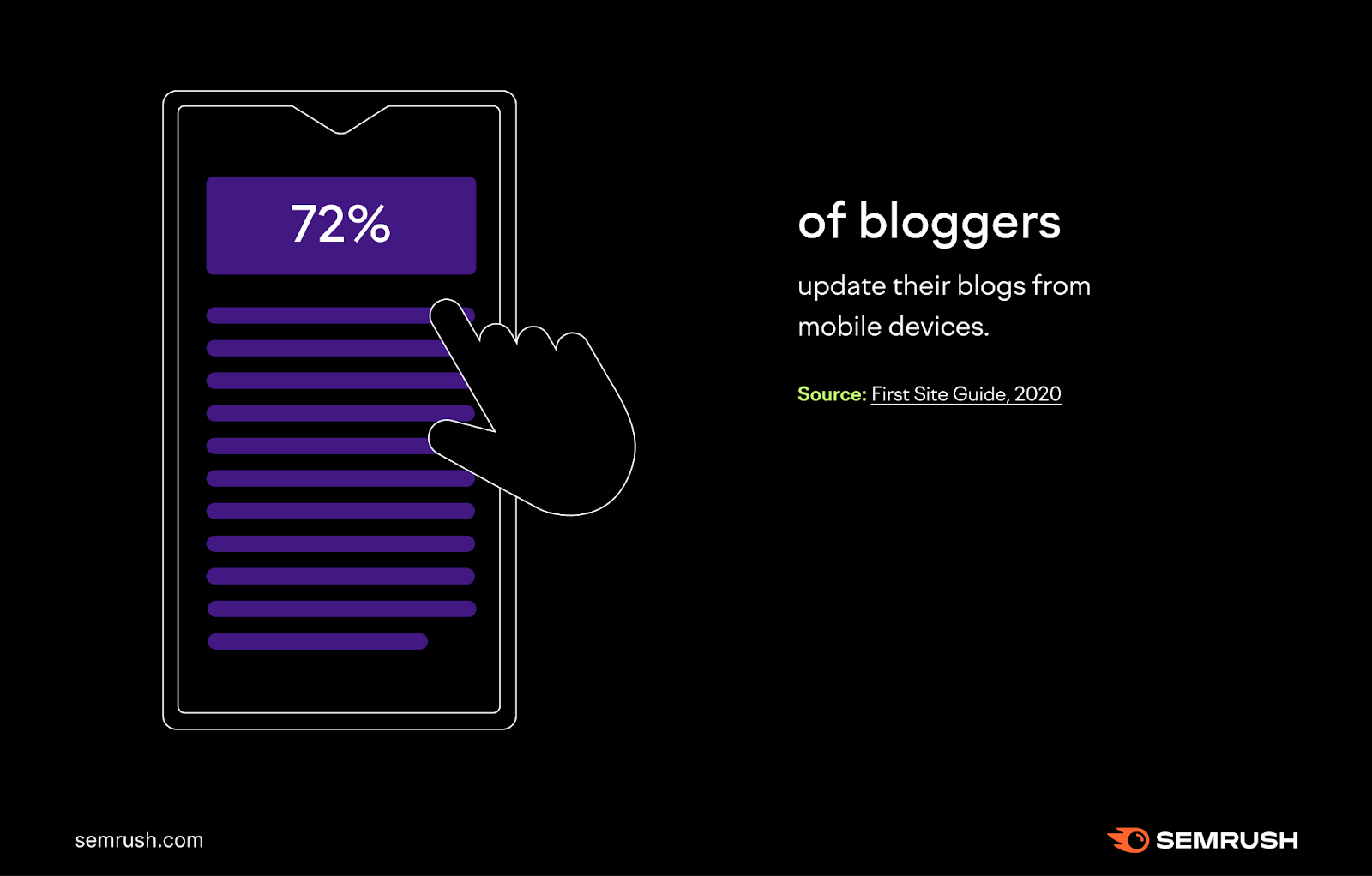 72% of bloggers update their blogs connected  mobile devices.