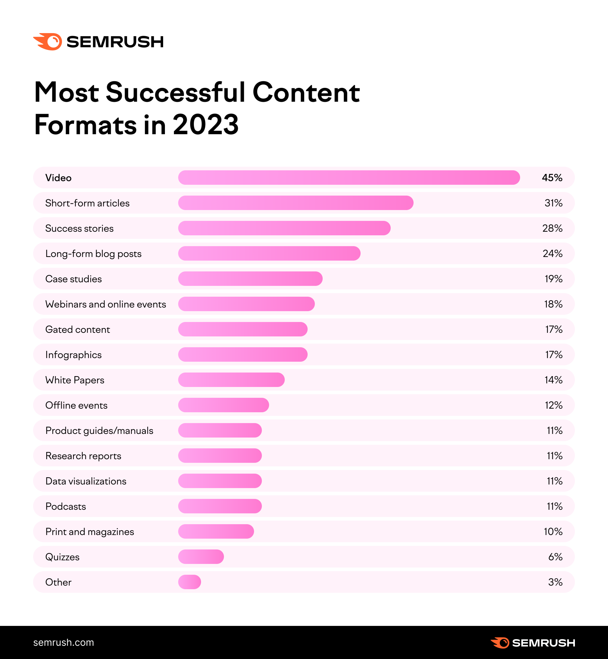 Top content formats in 2023