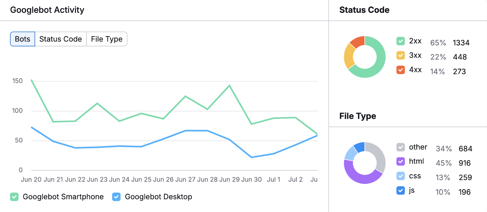 A line graph shows bot activity, and pie charts shows status codes and file type breakdowns.