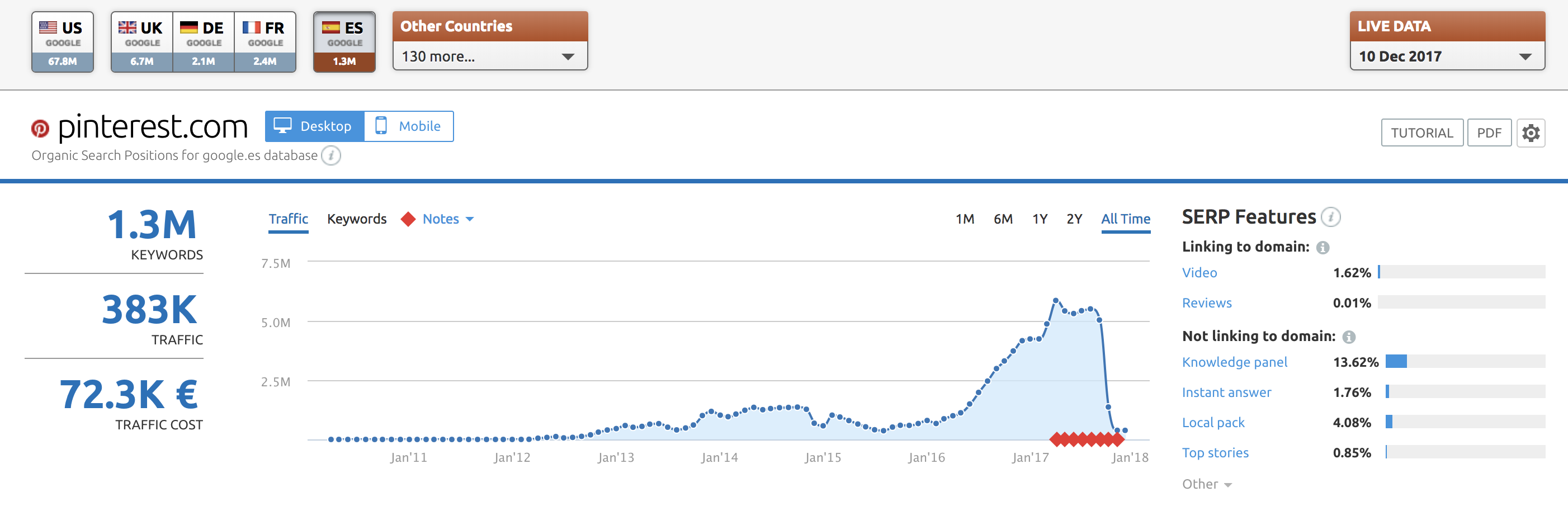 SEO en redes sociales - Datos de visibilidad en España pinterest.com