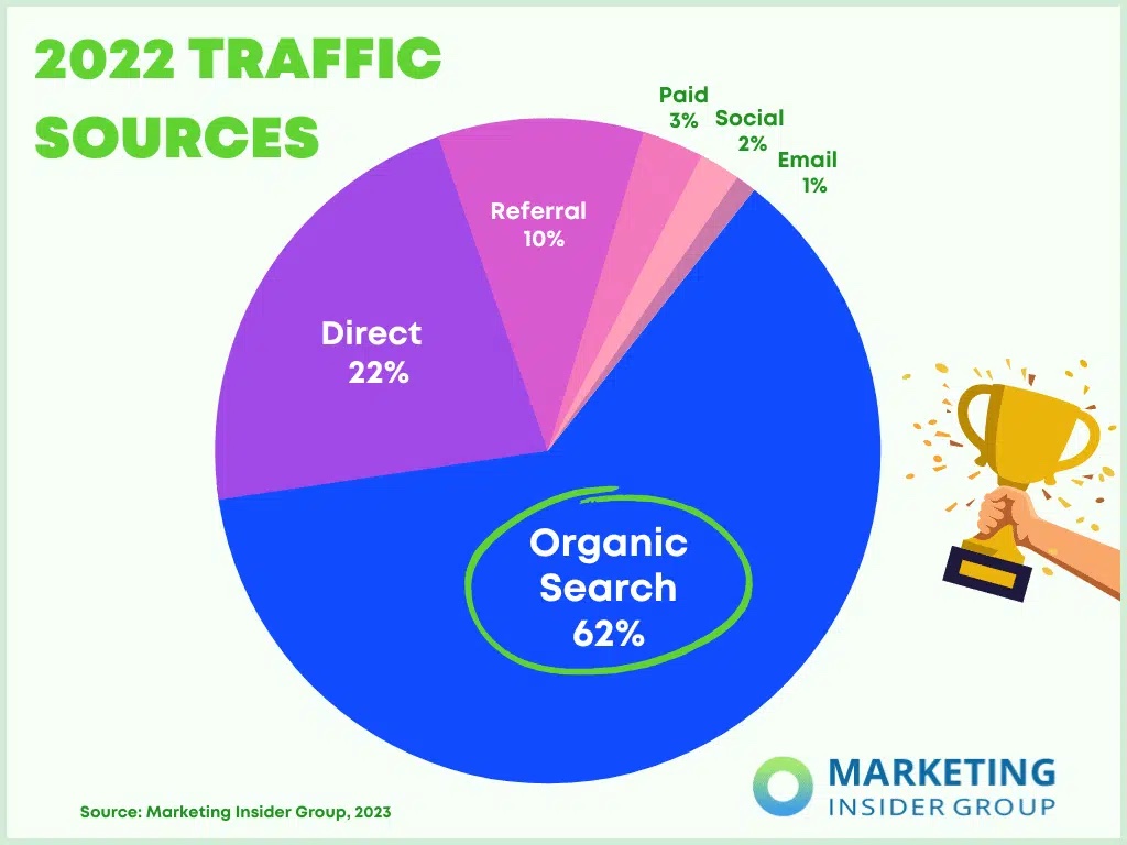 Marketing Insider Group's circle chart showing 2022 traffic sources