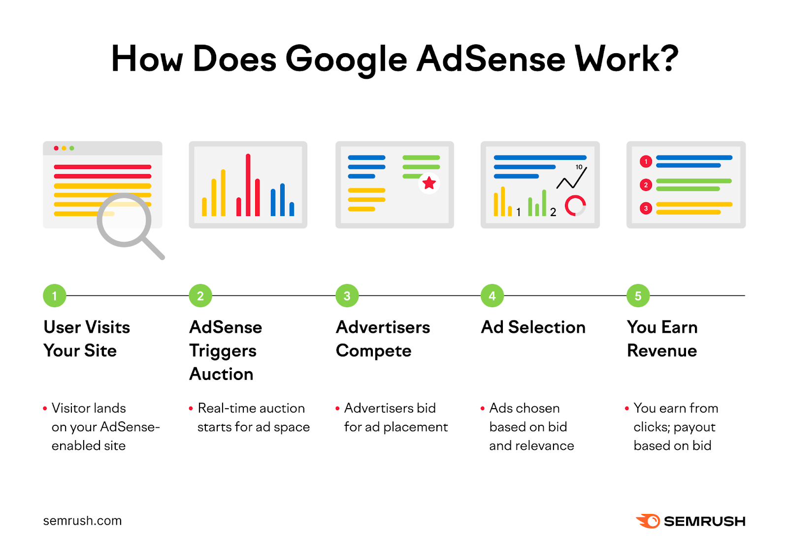 Infographic explaining the Google AdSense process   successful  5  steps, detailing idiosyncratic    tract  visit, advertisement  auction, advertiser competition, advertisement  selection, and gross  generation.