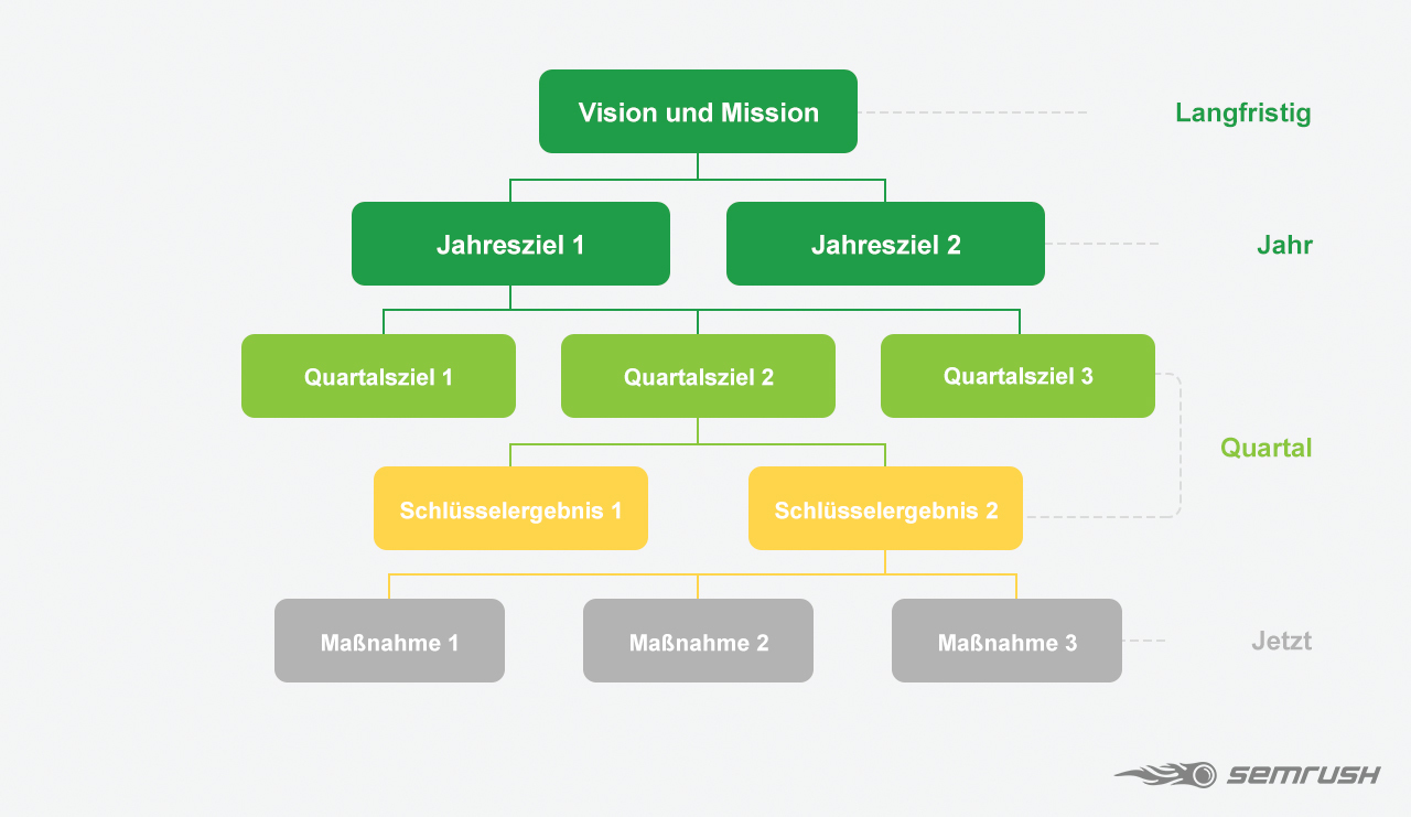 How to set up Objectives and Key Results
