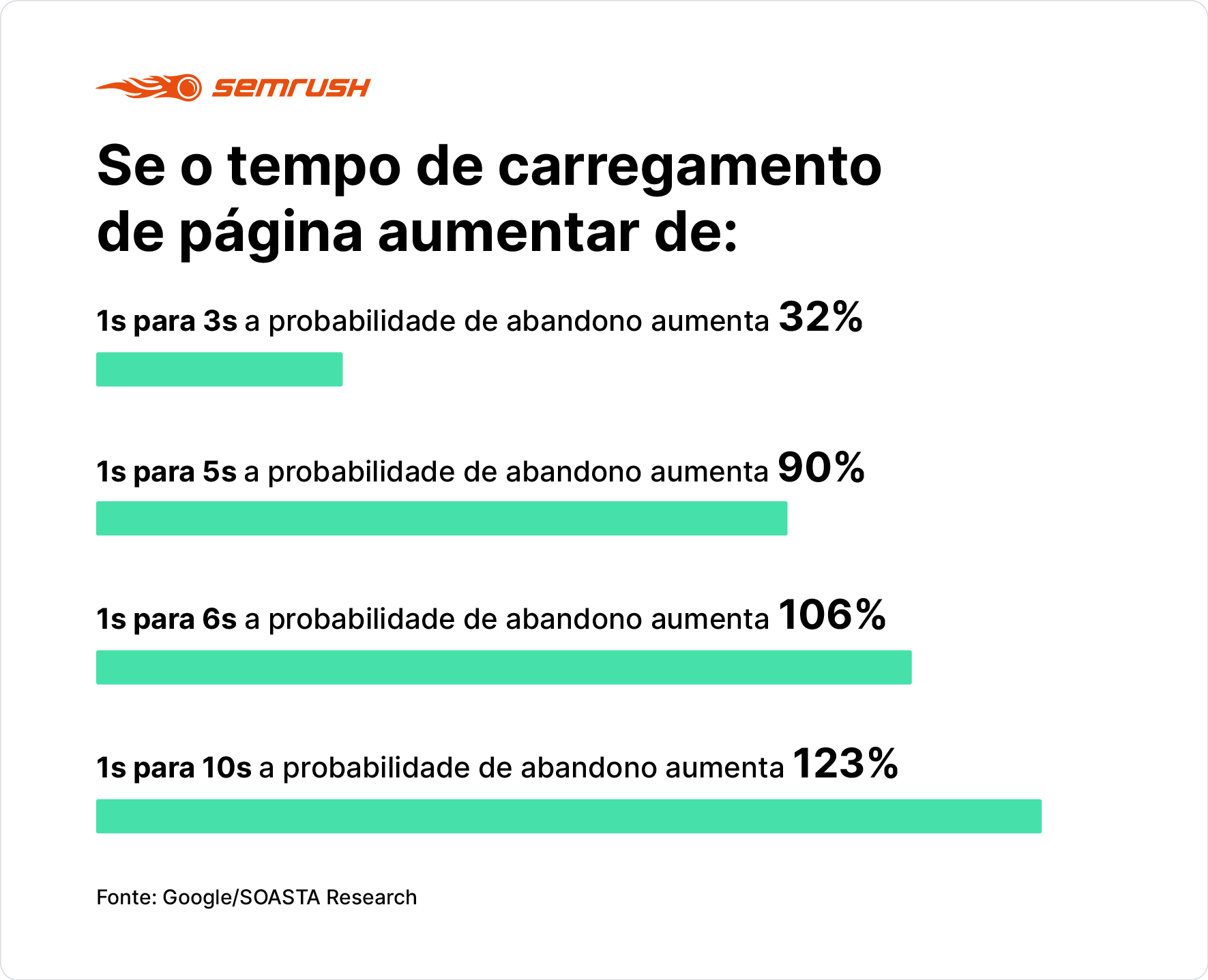 Tempo de carregamento site