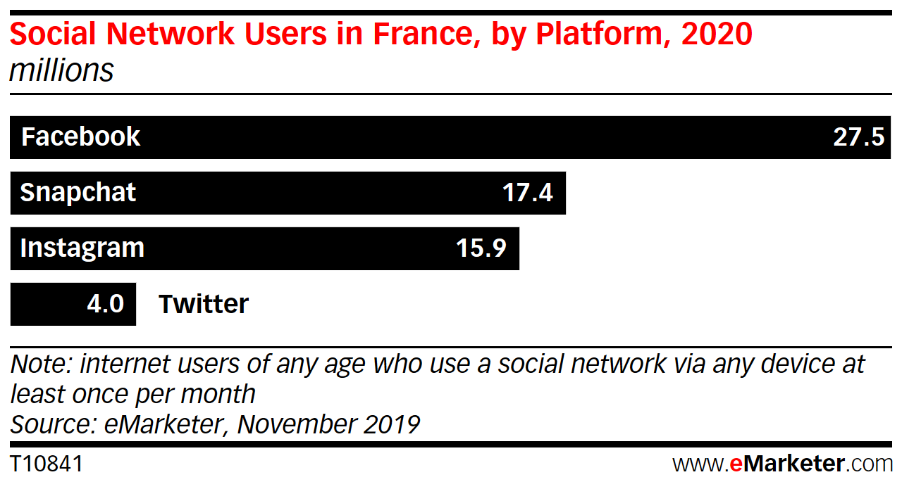 Utilisateurs des réseaux sociaux en France 2020