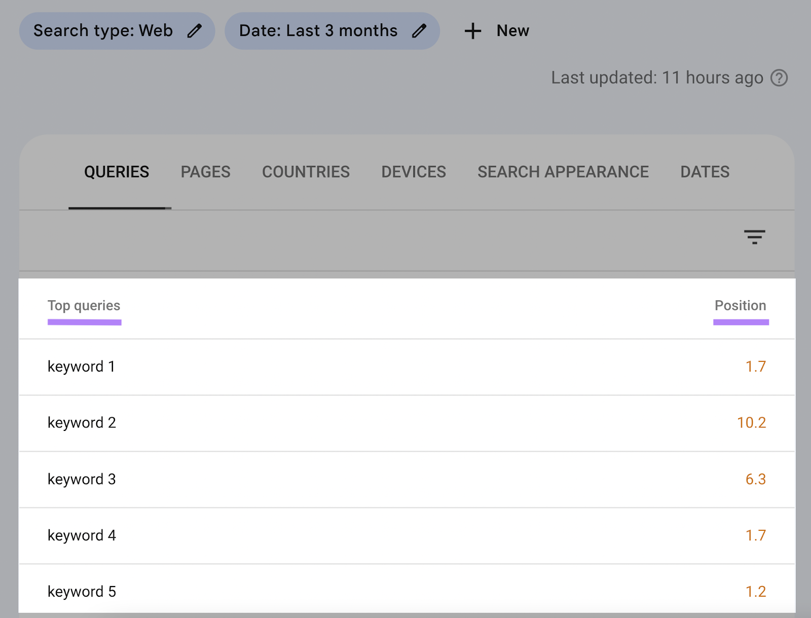 "Top queries" table