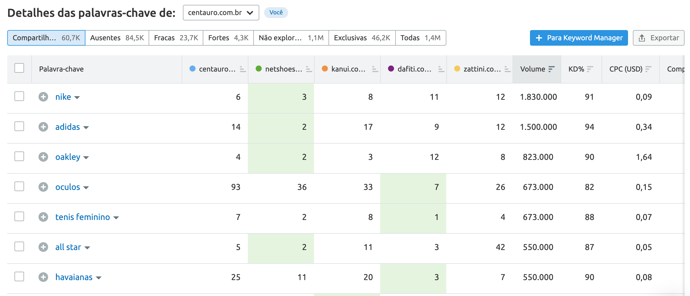 lacunas de palavras-chave semrush
