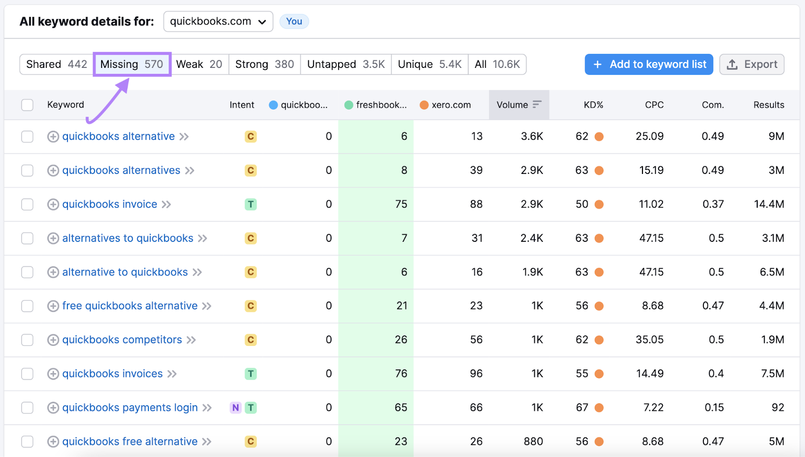 "Missing" report in Keyword Gap tool shows a list of branded keywords your competitors are ranking for