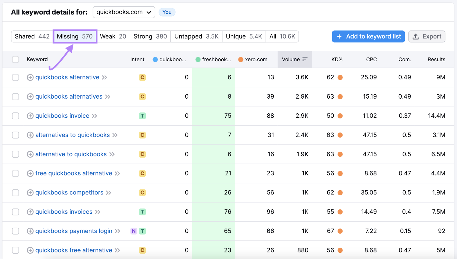 Le rapport « Manquant » dans l'outil Keyword Gap affiche une liste de mots-clés de marque pour lesquels vos concurrents se classent.