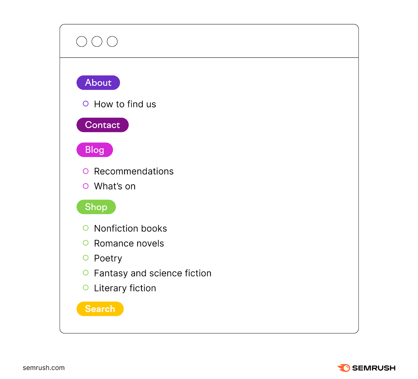 An infographic showing a good website structure for an online bookstore