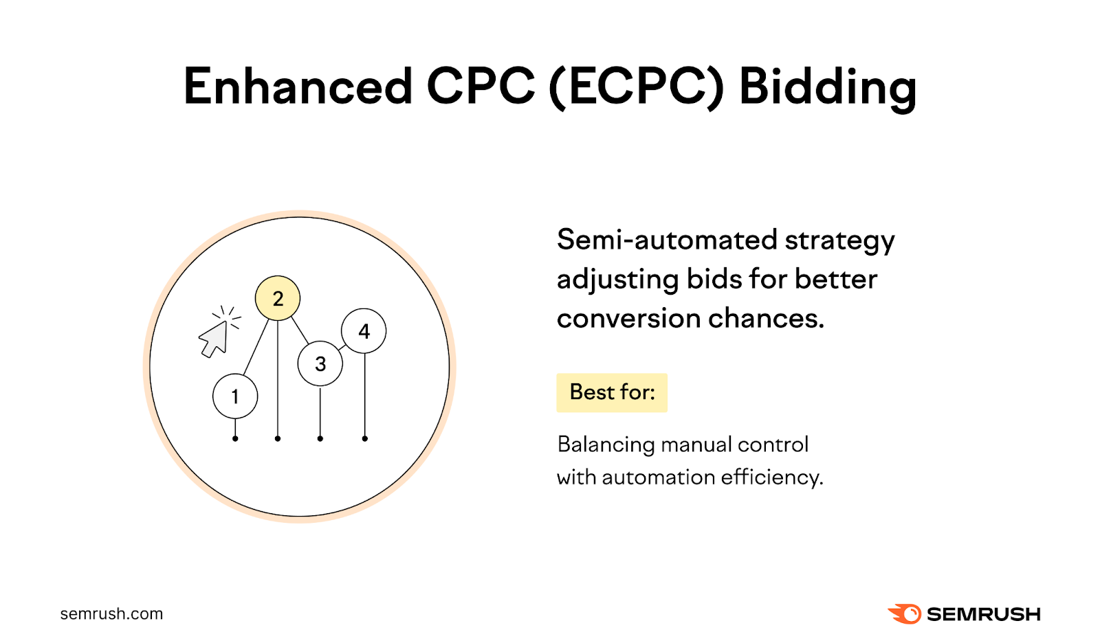Enhanced CPC (ECPC) Bidding