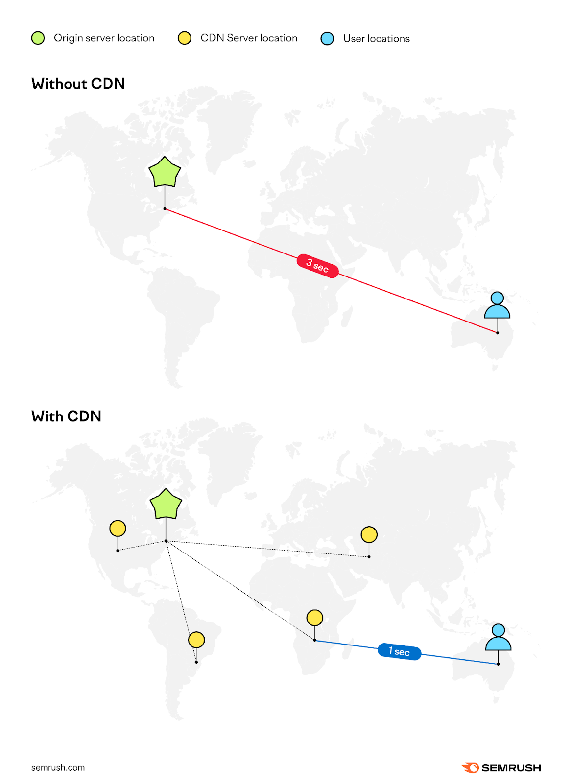  1  with CDN and 1  without CDN to show  however  it impacts leafage   load   times