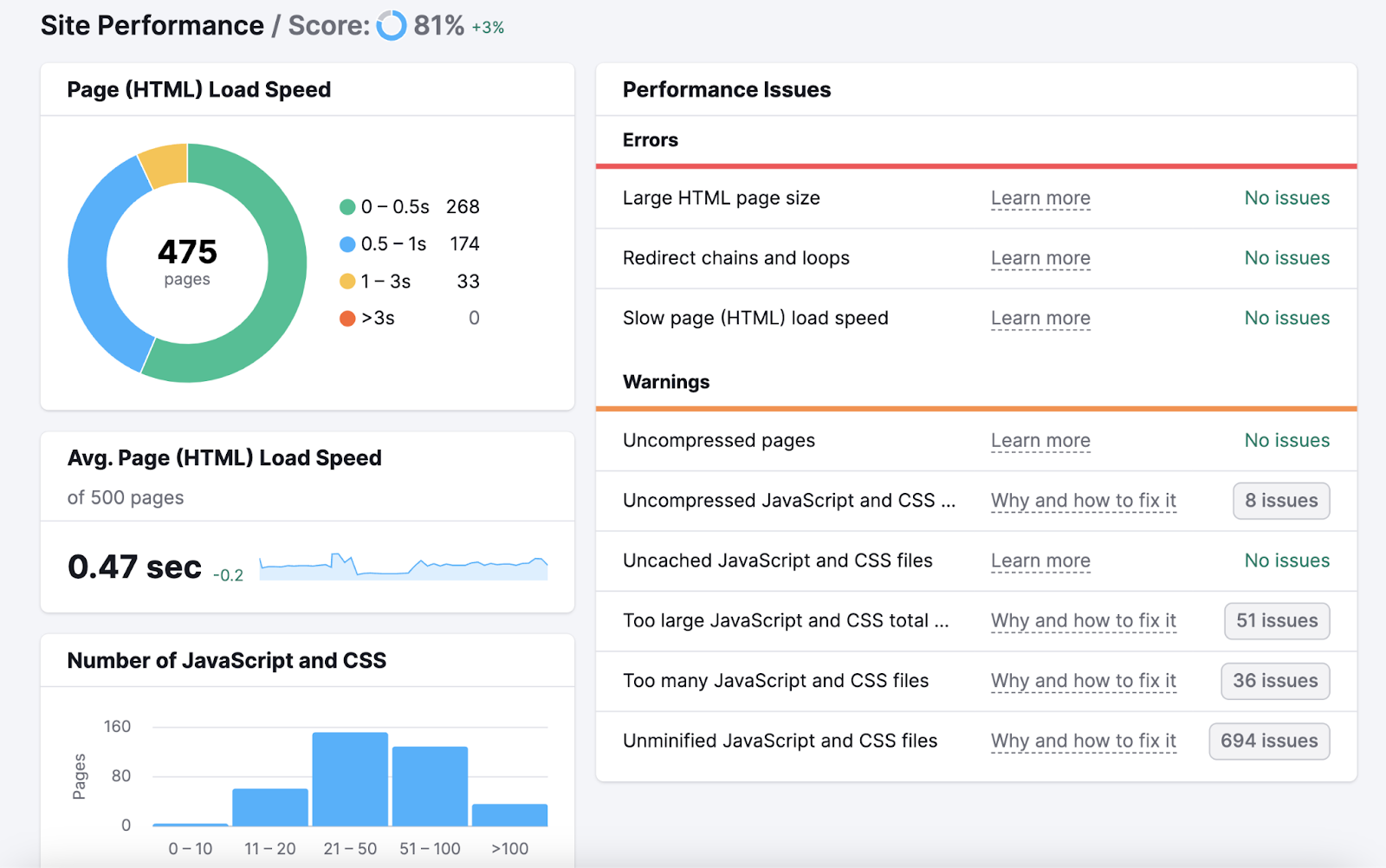 A conception  of "Site Performance" dashboard successful  Site Audit