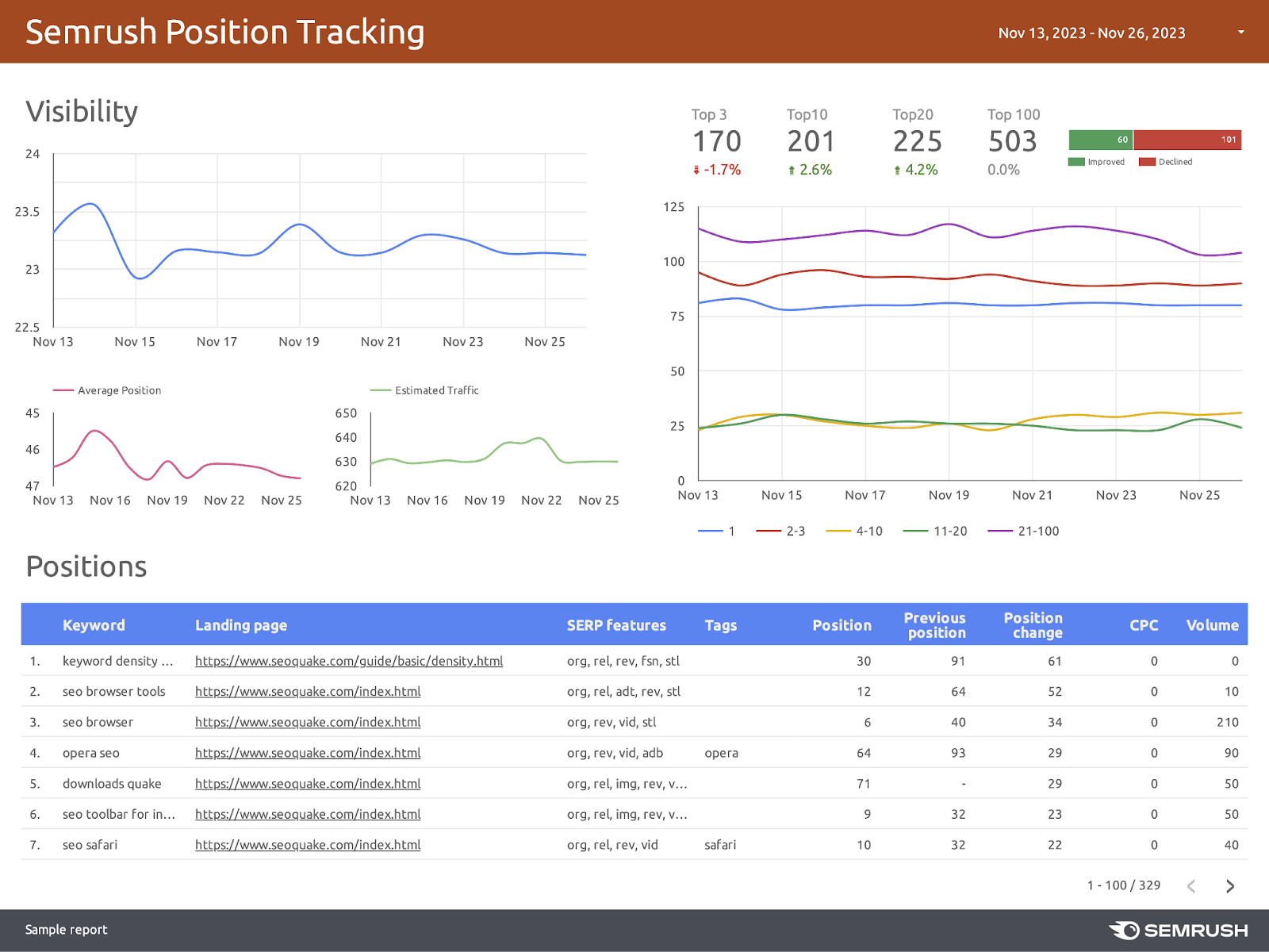 First leafage   of Semrush's Position Tracking Looker Studio report