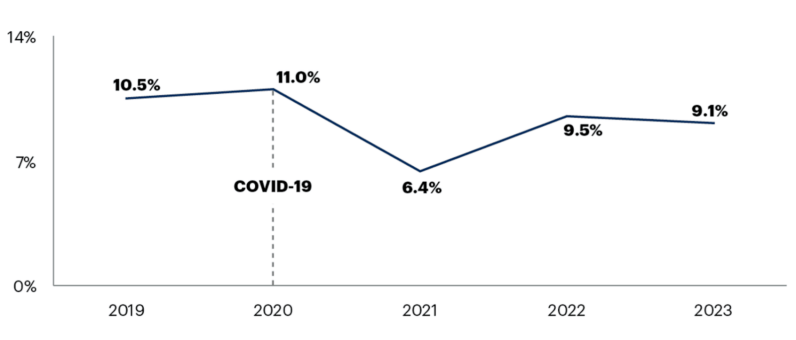 2023 Marketing Budget as a Percent of Total Revenue (2019-2023)