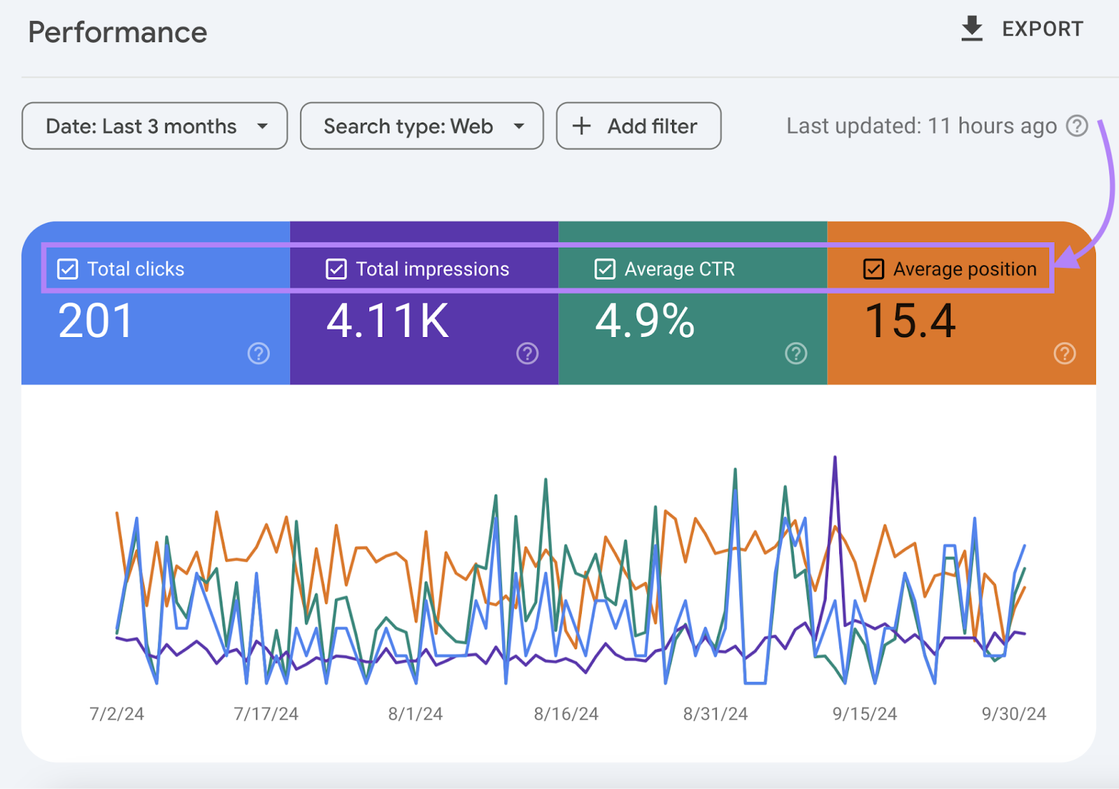 boxes checked to show total clicks and impressions as well as average click through rate and average position