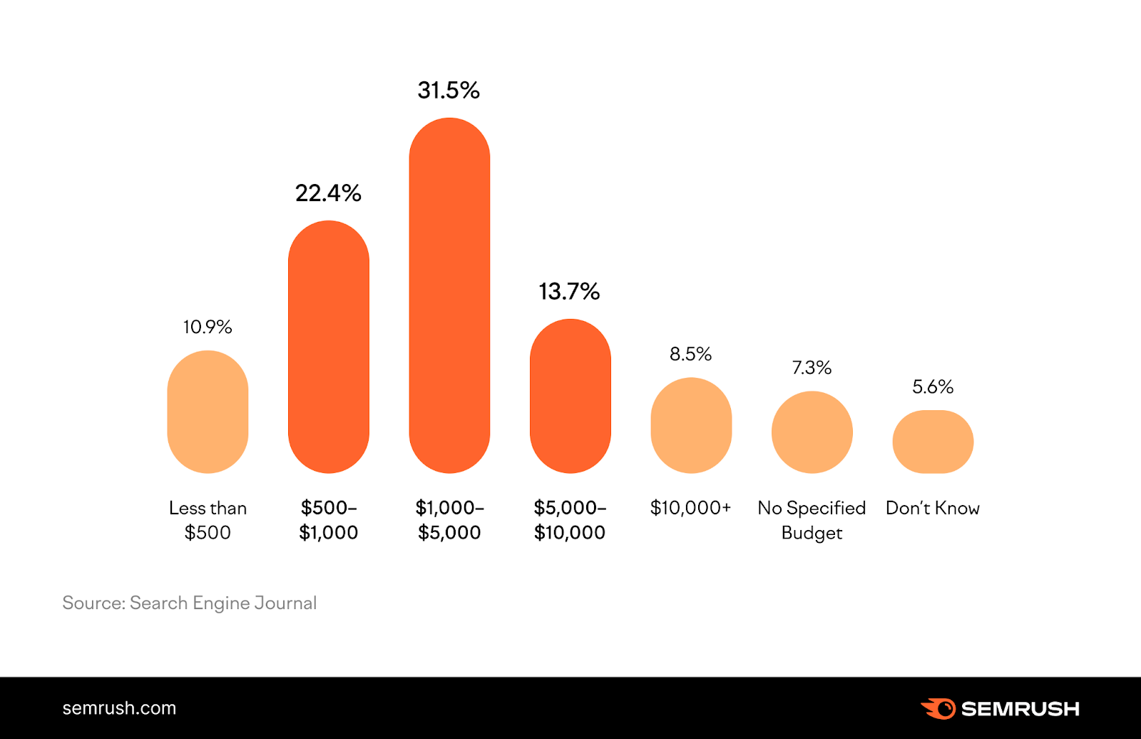 cost-effectiveness of white label SEO is clear infographic