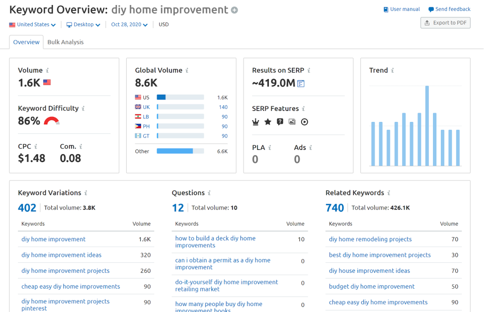 SEMrush Keyword Overview Tool screenshot