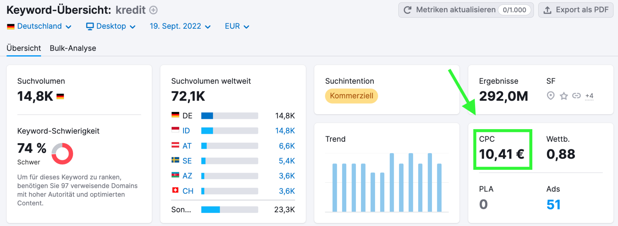 Semrush Beispiel Cost-per-Click