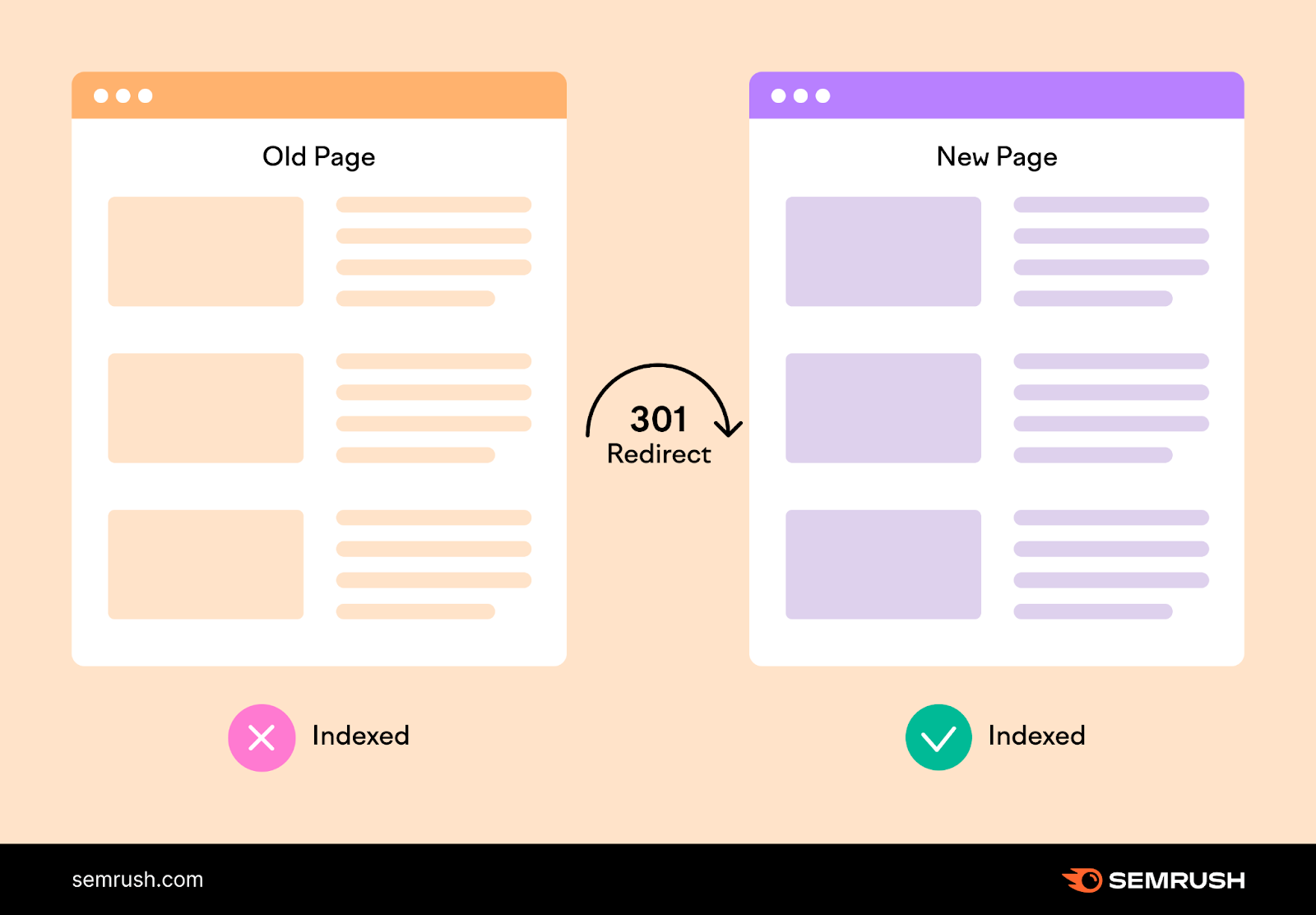 an infographic showing 301 redirect from one page to the new one