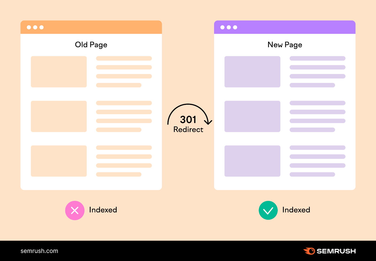 an infographic s،wing 301 redirect from one page to the new one