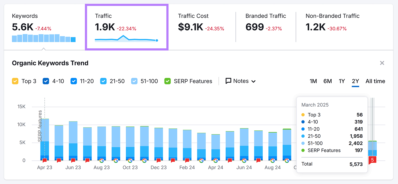 Organic Research performance report with Traffic tab showing 1.9K highlighted