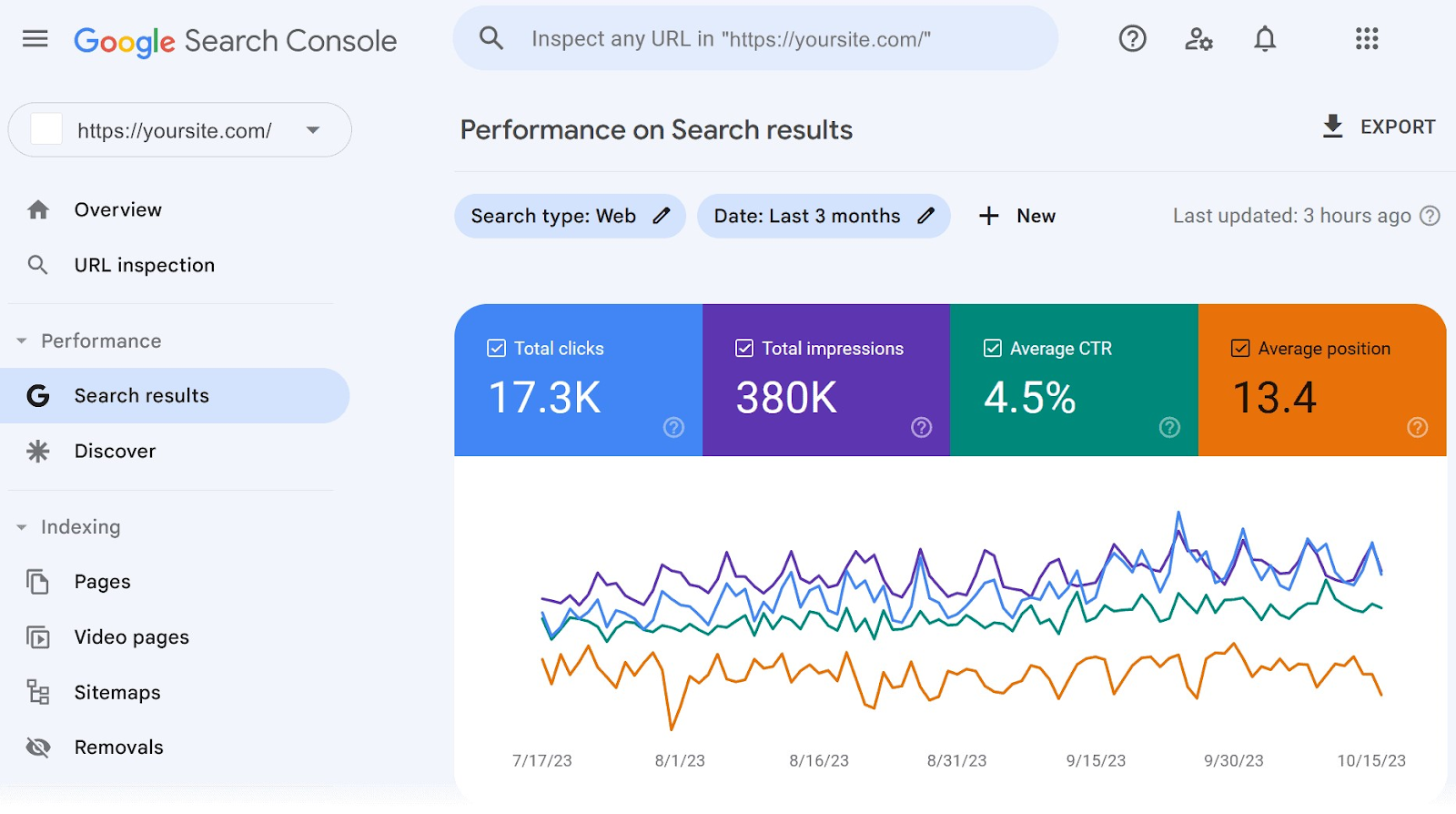"Performance on Search results" report in Google Search Console
