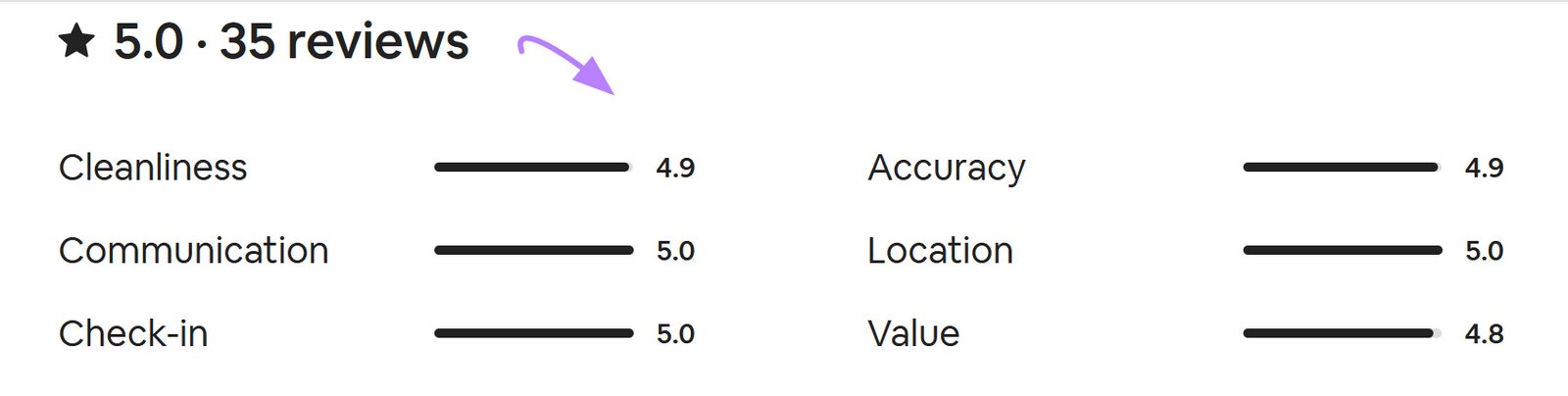 Um exemplo de avaliação do Airbnb mostrando 5 estrelas com base em 35 avaliações